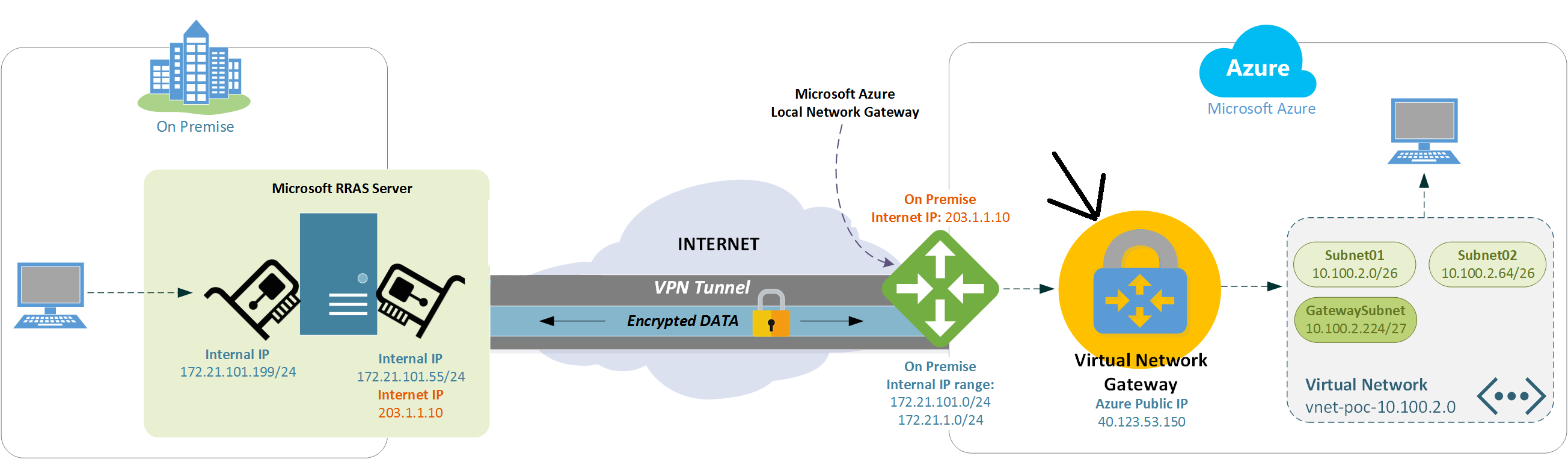 Туннелирование VPN. Схема VPN туннеля. Microsoft VPN. Network gateway